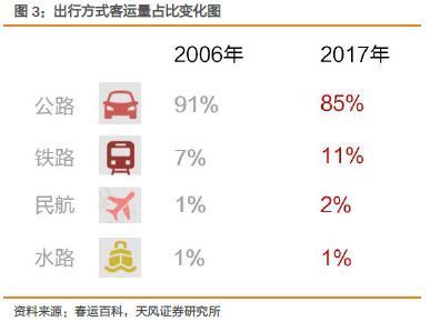 天风交运新春特辑 当消费升级撞上返乡大潮！再看春运的98、08、18公路旅客运输